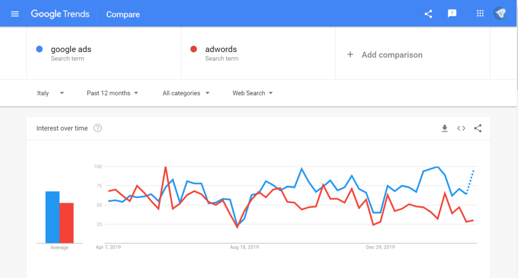 Google Trends showing a rise in searches for Google Ads / Adwords in Italy after an initial meltdown during the Coronavirus Crisis 2020 