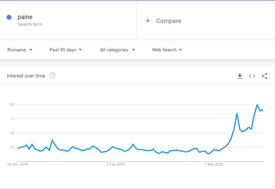 Google Trends showing a rise in searches for bread during the Coronavirus outbreak. 