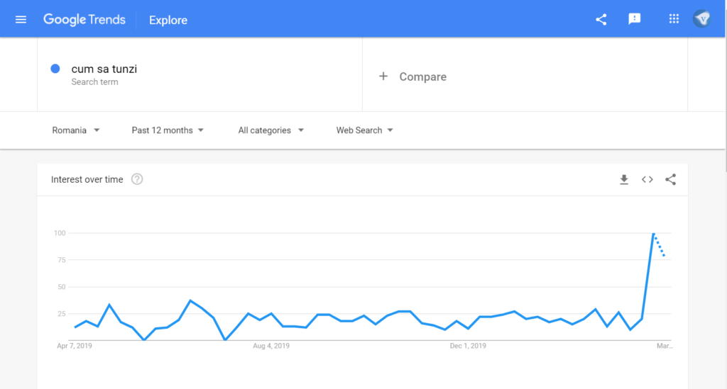 Google Trends showing a rise in searches for 