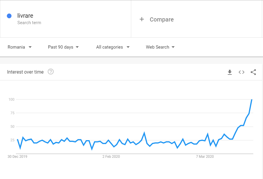 Google Trends showing increased demand for delivery during the COVID-19 outbreak. 