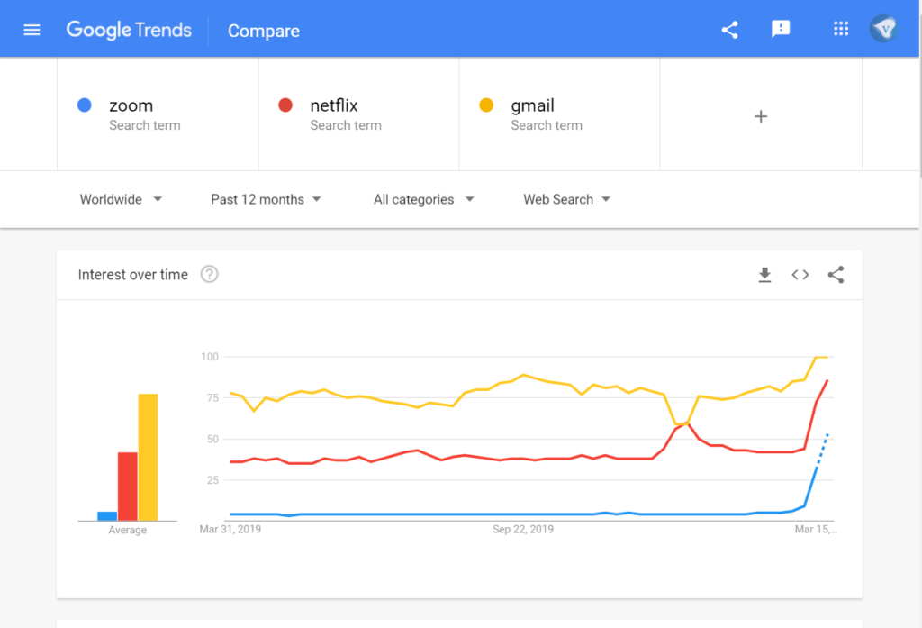 Google Trends showing a sharp rise in searches for gmail, netflix and online conferencing tool Zoom during the Coronavirus outbreak. 