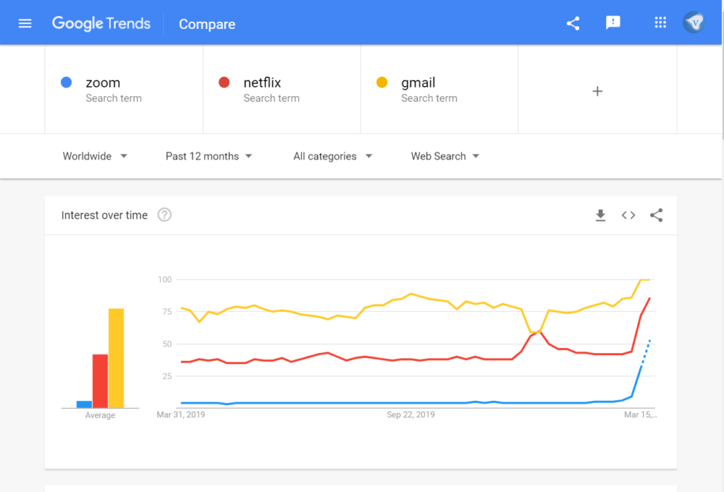 Google Trends showing a sharp rise in searches for gmail, netflix and online conferencing tool Zoom during the Coronavirus outbreak.
