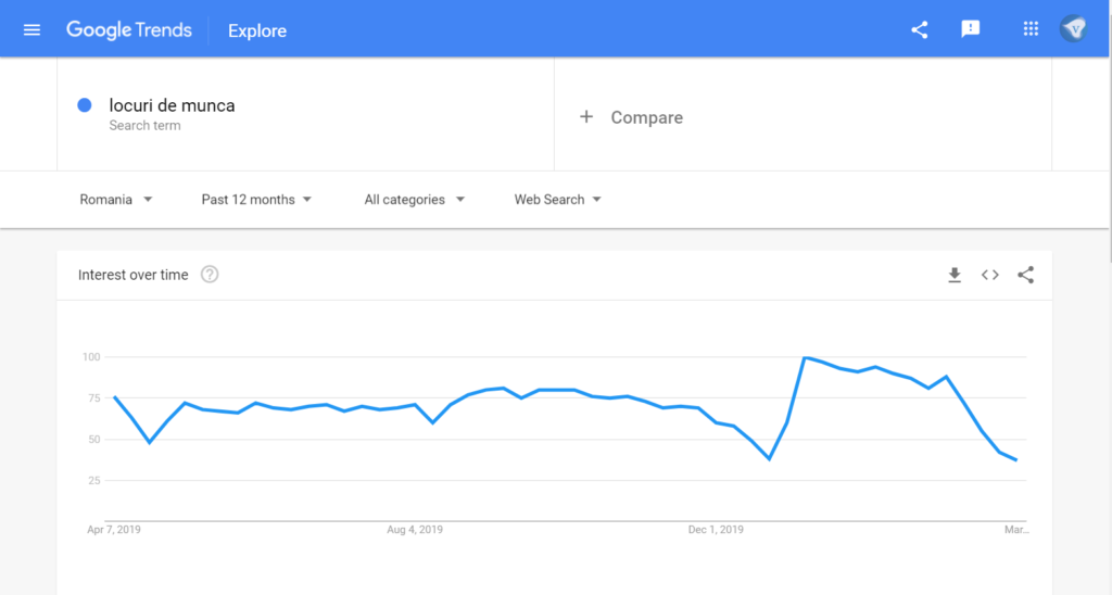 Google Trends showing a sharp decline in searches for jobs during the Coronavirus outbreak. This indicates basically a frozen HR market. 