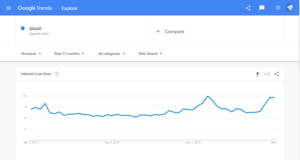 Google Trends showing an increase in searches for games during the Coronavirus outbreak. 