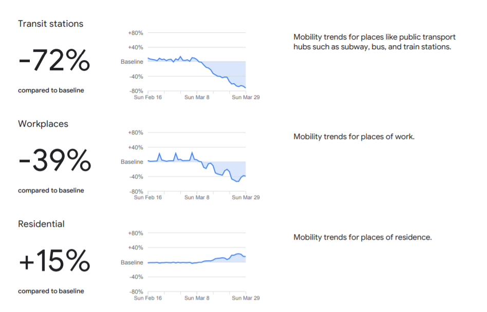 Google mobility trends for Romania showing sharp transport and work places, and increased activity in residential areas. People stay at home. 