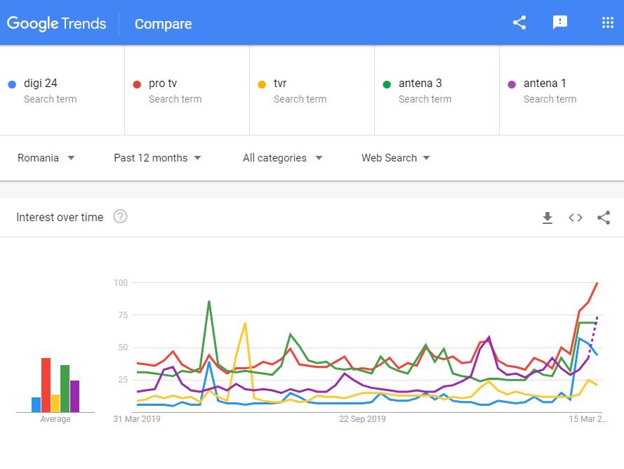 Google Trends showing a sharp rise in searches for the main news papers and websites during the COVID-19 crisis. 