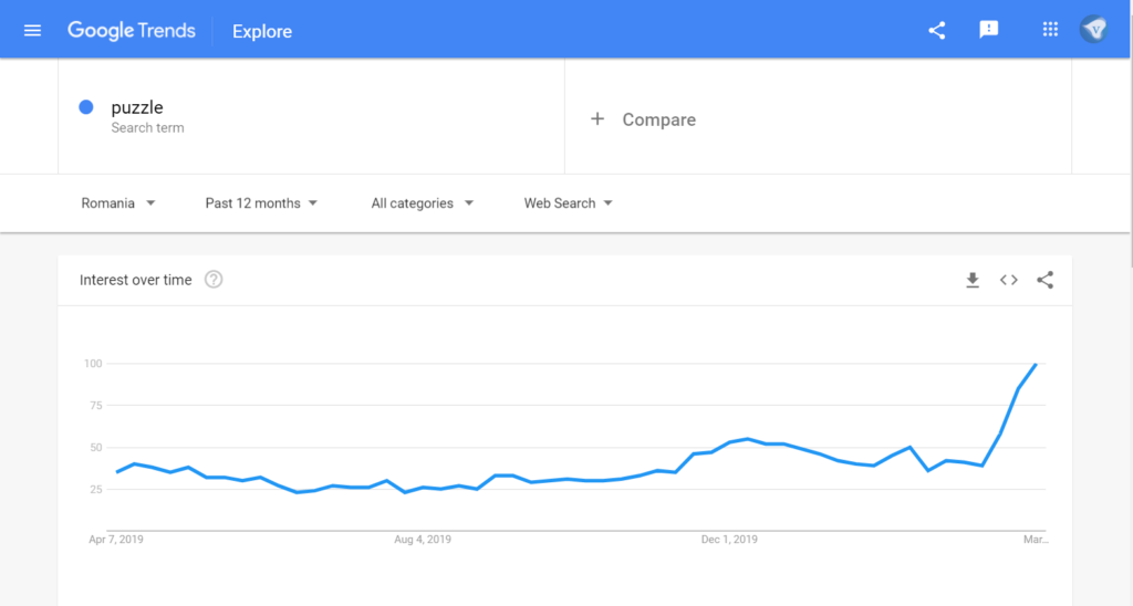 Google Trends showing a sharp rise in searches for puzzle games during the Coronavirus outbreak. 