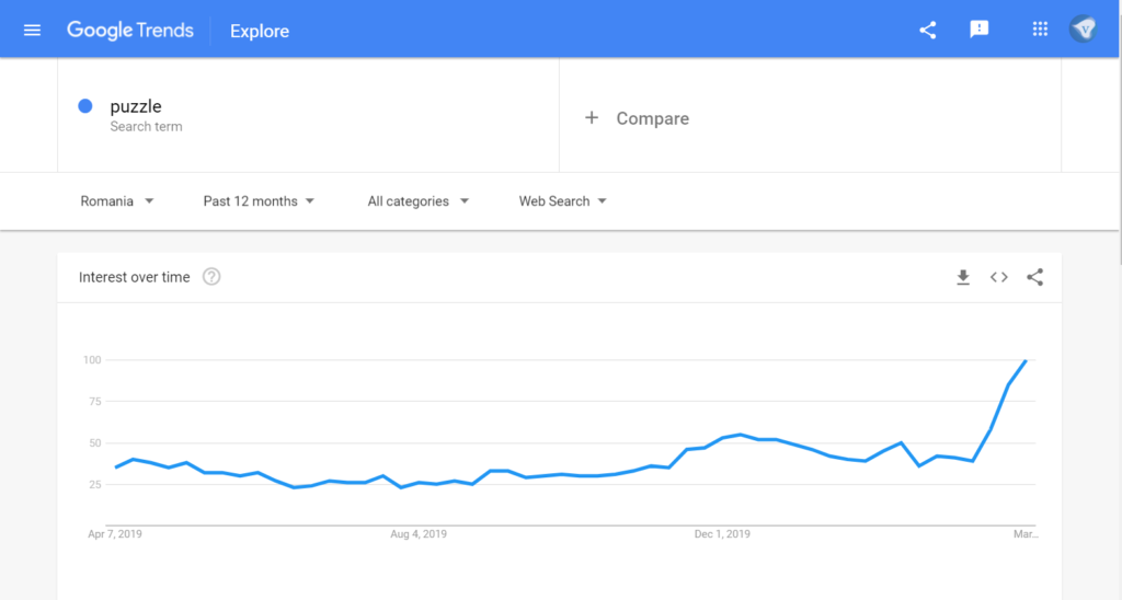 Google Trends showing a sharp rise in searches for puzzle games during the Coronavirus outbreak.