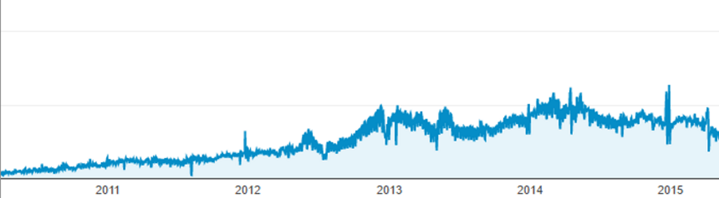 Typical growth dynamics of a successful SEO campaign and strategy. Growth is slow at the beginning but ads up over time and benefits from compounding effects. 