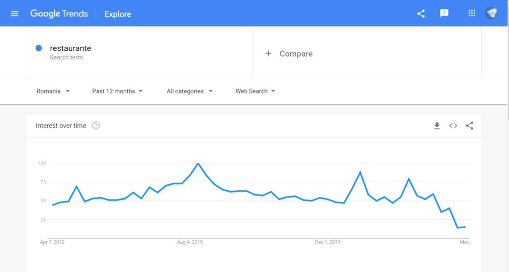 Google Trends showing a sharp decline in searches for restaurants during the Coronavirus safety-measures and lockdown. 