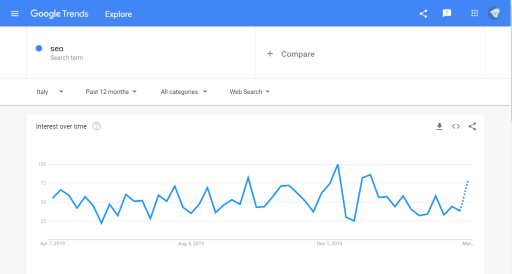 Google Trends showing a rise in searches for SEO in Italy after an initial meltdown during the Coronavirus Crisis 2020