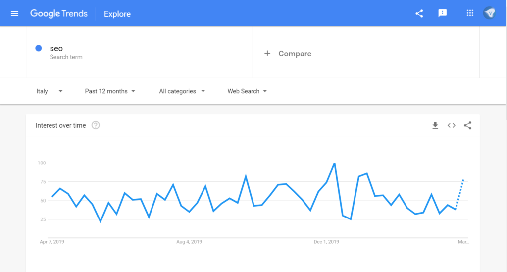 Google Trends showing a rise in searches for SEO in Italy after an initial meltdown during the Coronavirus Crisis 2020 