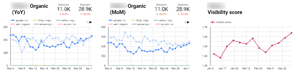 SEO metrics, traffic, rankings and visibility for a DIY online shop  