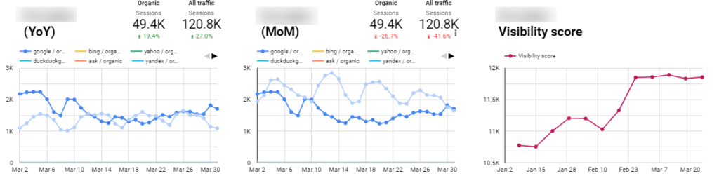 SEO metrics, traffic, rankings and visibility for a dental clinic.