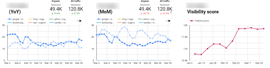 SEO metrics, traffic, rankings and visibility for a dental clinic. 