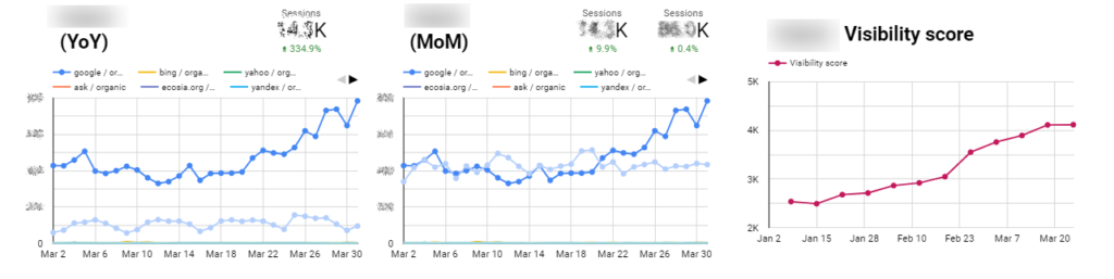 SEO metrics, traffic, rankings and visibility for a cooking equipment online shop  