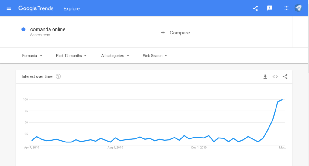 Google Trends showing a sharp rise in searches for online shopping. Showing a shift in consumer behavior from offline to online.