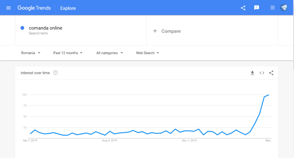 Google Trends showing a sharp rise in searches for online shopping. Showing a shift in consumer behavior from offline to online. 