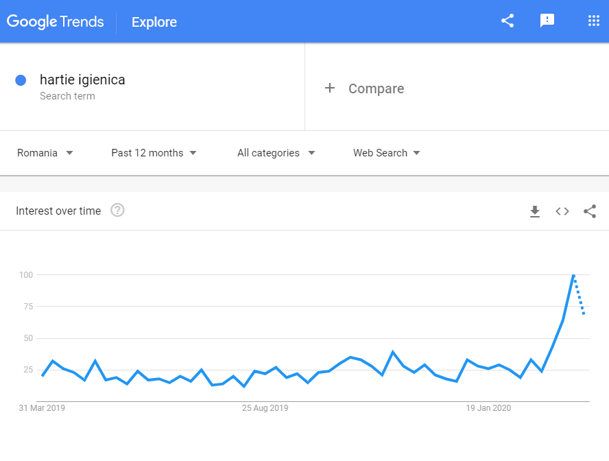 Google trends showing an unprecedented rise in demand for toilet paper - even online. 