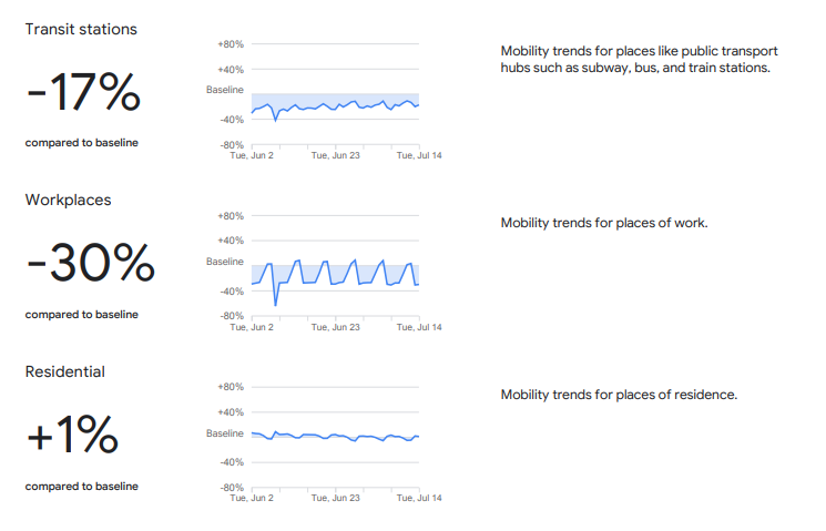 Google mobility reports, Romania, July 2020, Transit stations, Workplaces and Residential areas. 