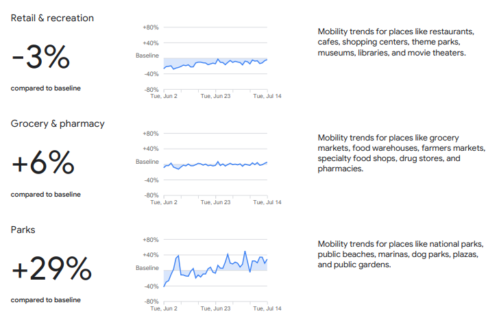 Google mobility reports, Romania, July 2020, Retail & Recreation, grows back to to baseline Grocery and Pharmacy register a clear plus, parks become new favorite destination. 