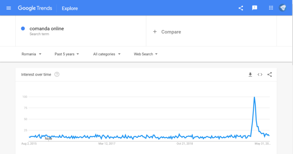 Google search trends Romania: search for 