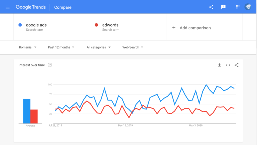 Google search trends Romania: search for