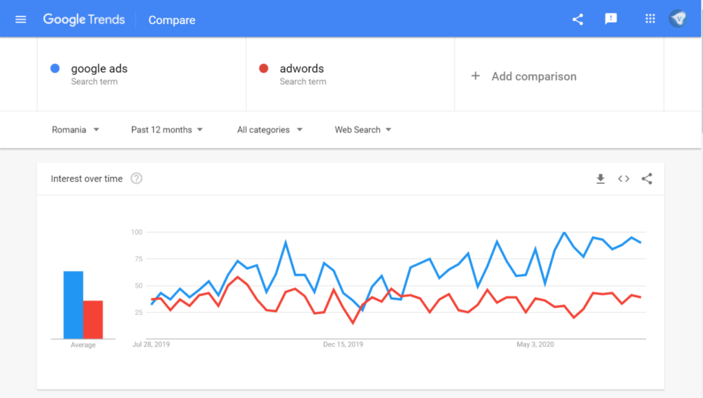 Google search trends Romania: search for "google ads" (resp. adwords) in the last 12 months. Screenshot taken 07/2020