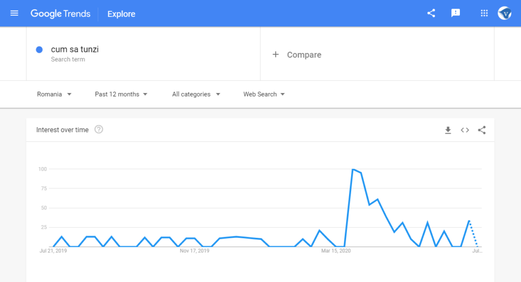 Google search trends Romania: search for "cum sa tunzi" (How to cut hair) in the last 12 months. Screenshot taken 07/2020