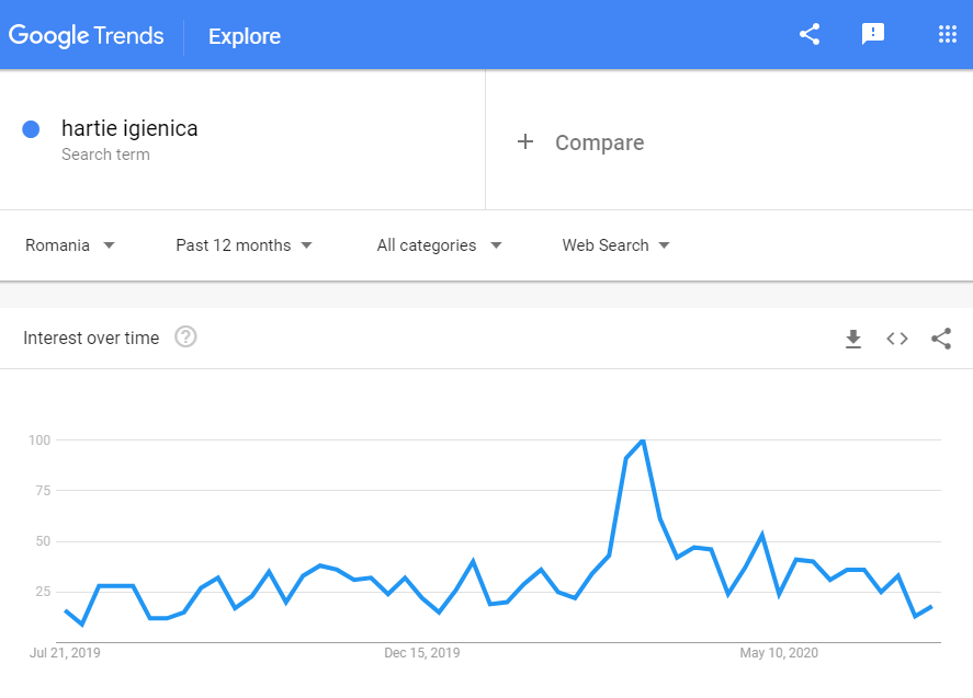 Google search trends Romania: search for 