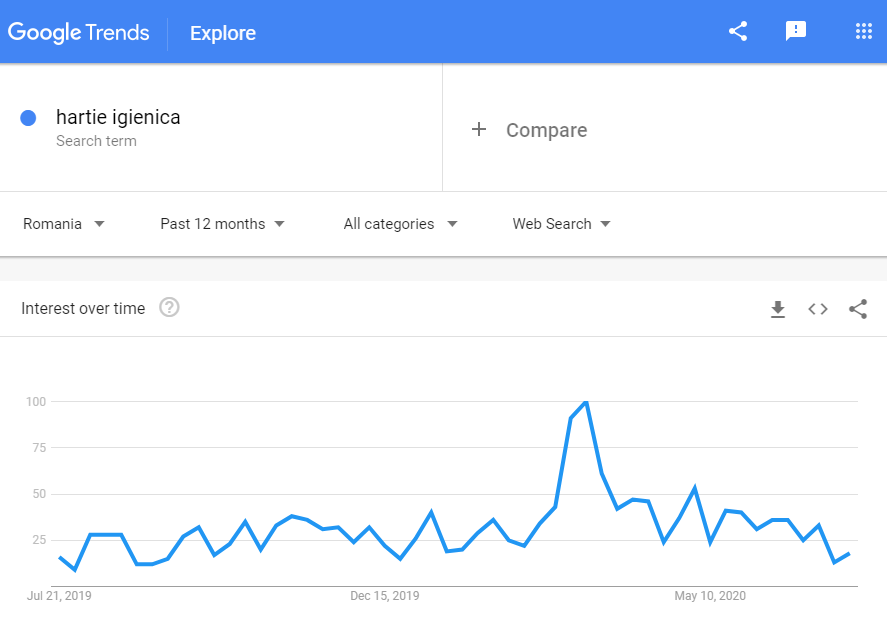 Google search trends Romania: search for "hartie igenica" (toilet paper) in the last 12 months. Screenshot taken 07/2020