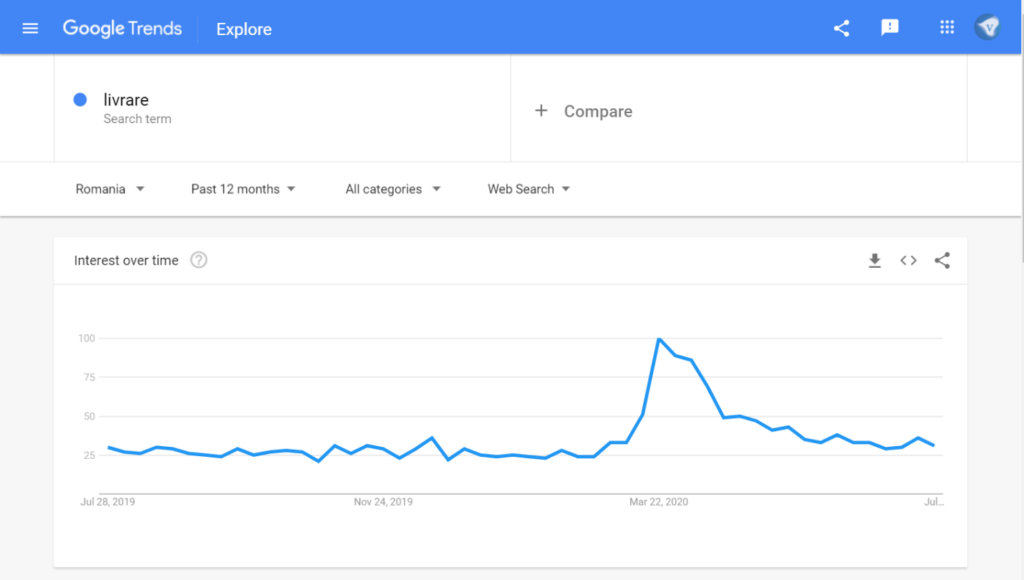 Google search trends Romania: search for 