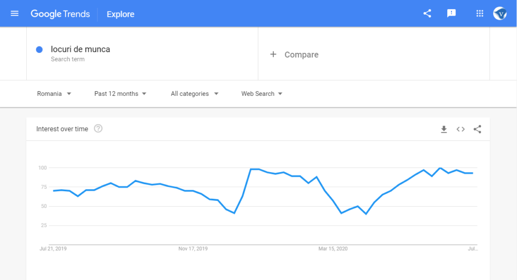 Google search trends Romania: search for 