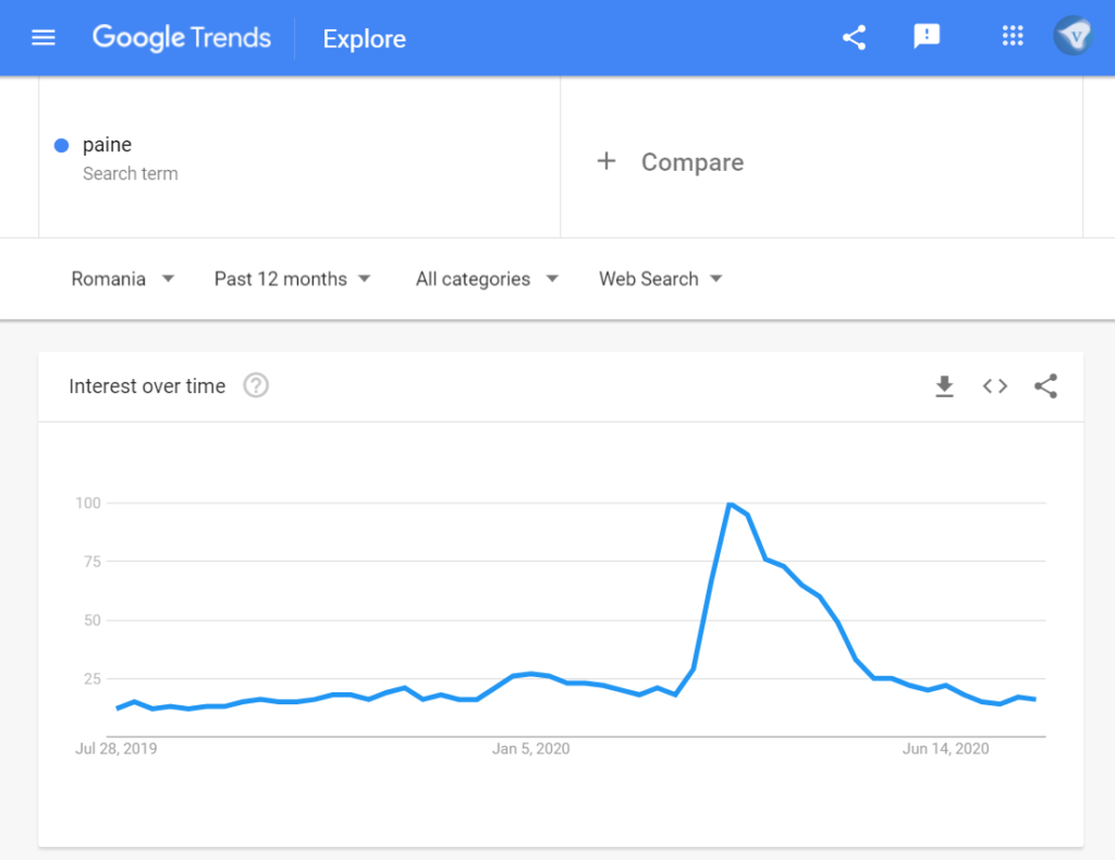 Google search trends Romania: search for "paine" (bread) in the last 12 months. Screenshot taken 07/2020