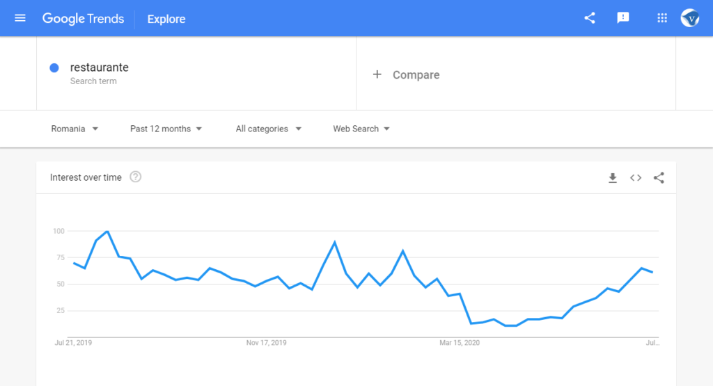 Google search trends Romania: search for "Restaurante" (restaurants) in the last 12 months. Screenshot taken 07/2020