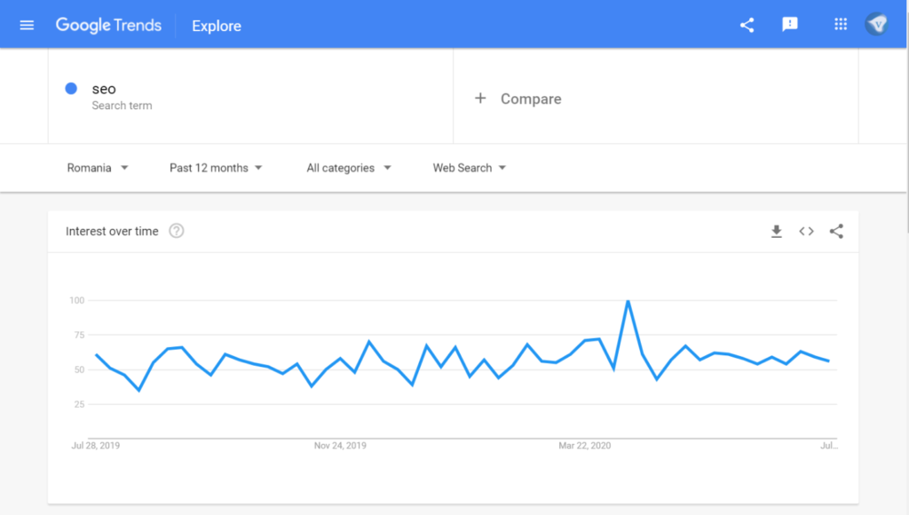 Google search trends Romania: search for "SEO"  in the last 12 months. Screenshot taken 07/2020