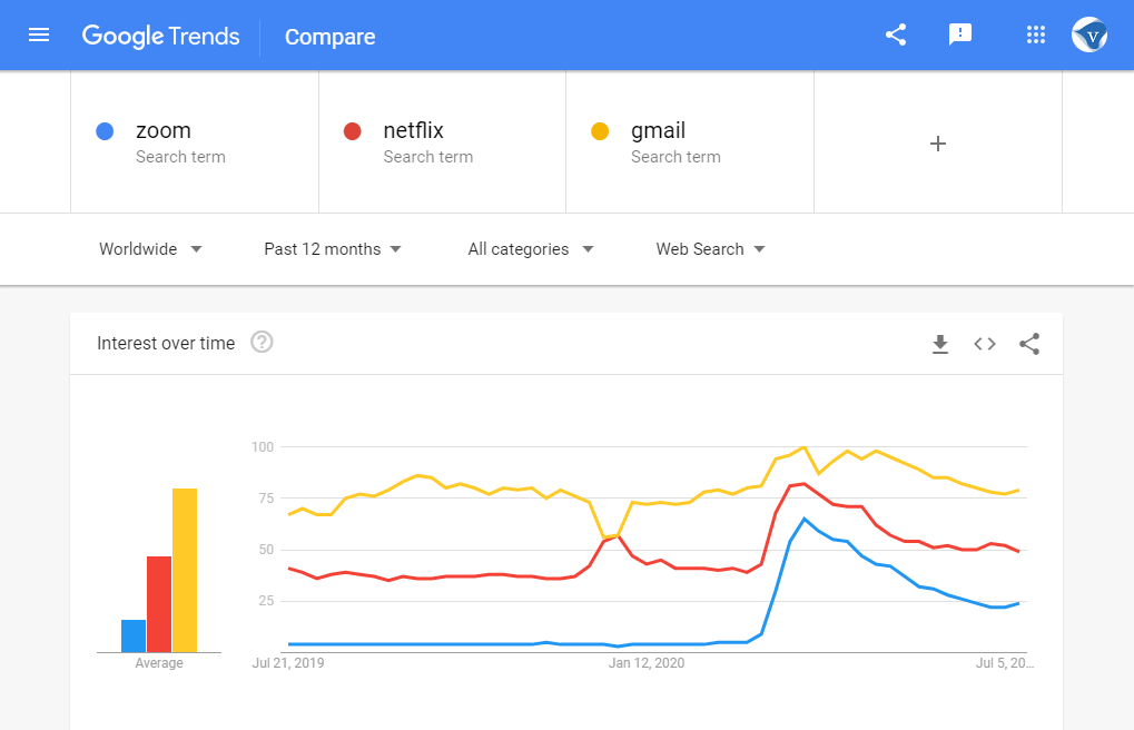 Google search trends Worldwide: search for zoom, netflix and gmail in the last 12 months. Screenshot taken 07/2020