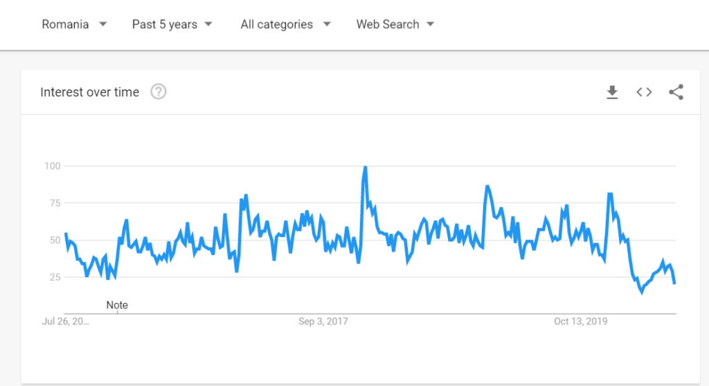 Google search trends Romania: search for "Vacante" (holidays) in the last 5 years. Screenshot taken 07/2020