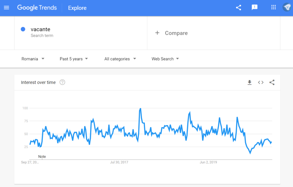 Google search trends Romania: search for “vacante” (holidays) in the past 5 years. Screenshot taken 27/2020