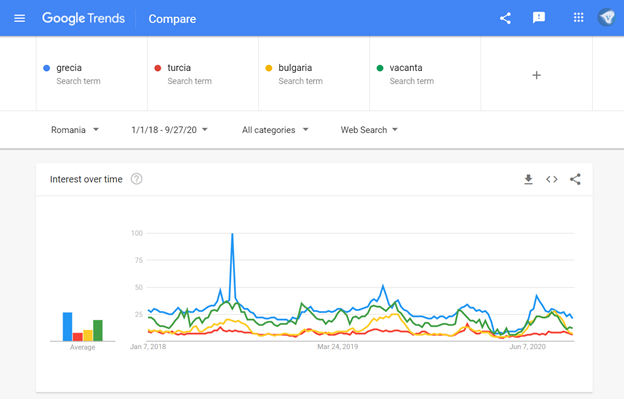 Google search trends Romania: search for “grecia” (greece) vs “turcia” (turkey) vs “bulgaria” (bulgaria) vs “vacanta” (holiday) in the time range 1/1/2018-9/27/2020. Screenshot taken 27/2020