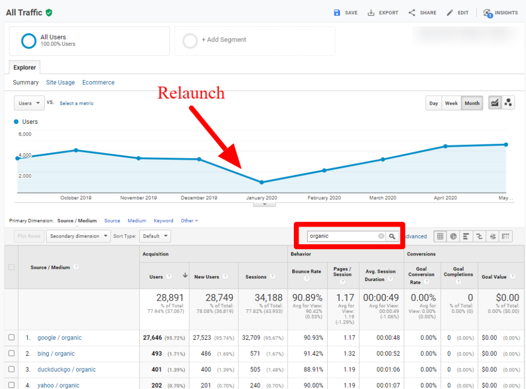 Google analytics: traffic recovery and growth after domain migration and relaunch. 