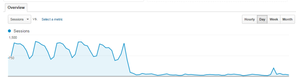 Site relaunch / migration failed: SEO traffic decreases abruptly