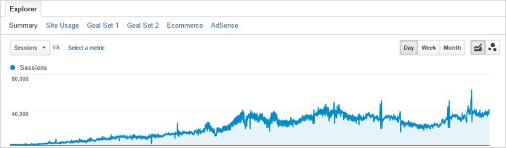 Site migration and relaunch gone right: traffic is steadily growing.