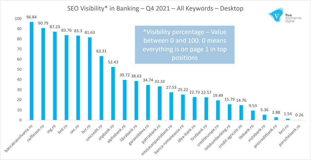 Graficul celor mai vizibile banci in cautarile organice, in Romania, in 2021