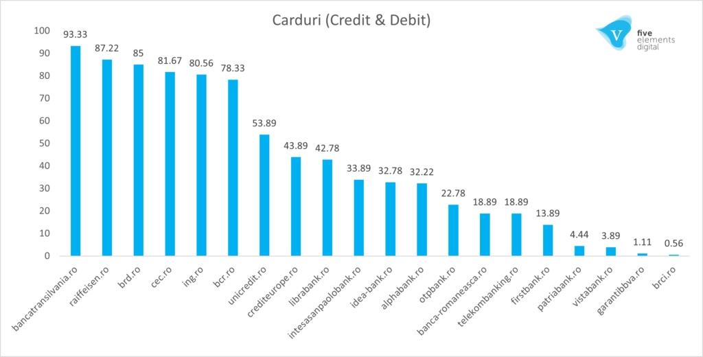 Debit and credit cards - most visibile banks in organic search 2021 - chart