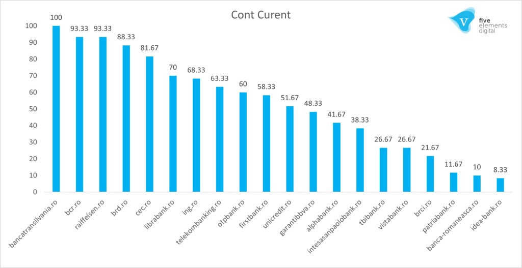 Graficul celor mai vizibile banci din Romania, in 2021 pe cautari legate de conturi curente