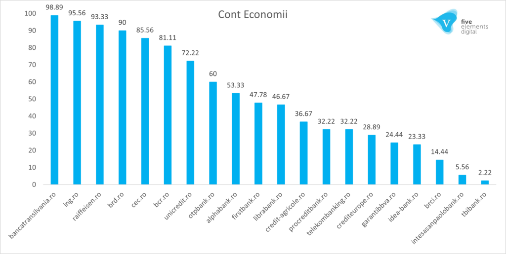 Graficul celor mai vizibile banci din Romania, in 2021 pe cautari legate de conturi de economii