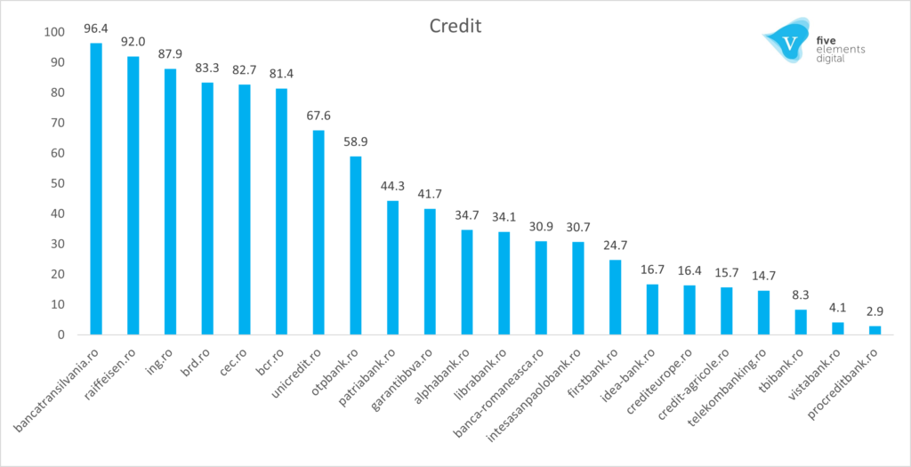 Credit category - most visibile banks in prganic search in Romania, in 2021