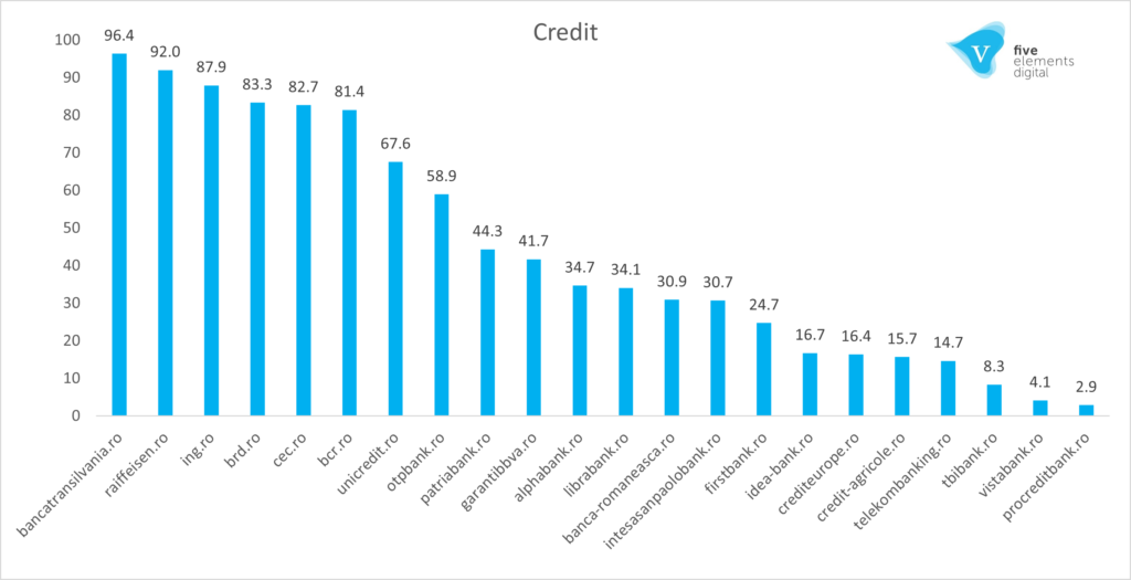 Graficul celor mai vizibile banci din Romania, in 2021 pe cautari legate de credite