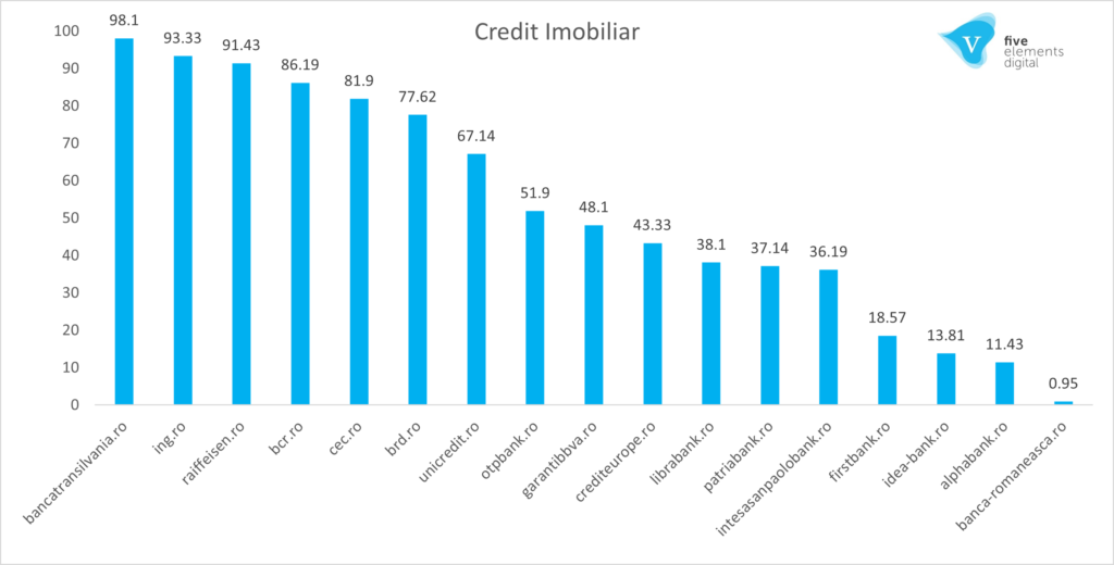 Graficul celor mai vizibile banci din Romania, in 2021 pe cautari legate de credite imobiliare